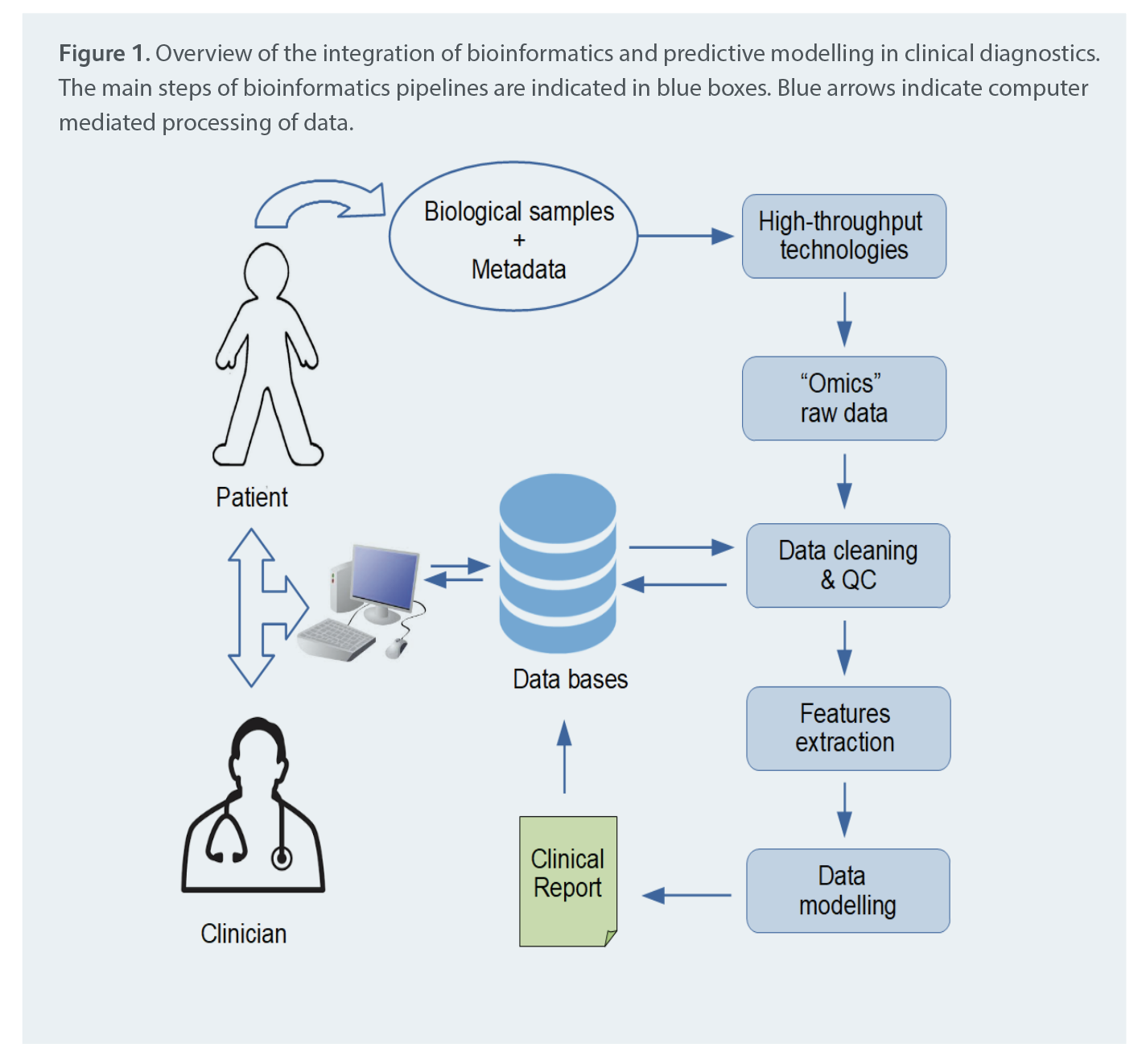 Bioinformatics And Predictive Modelling Tools For Clinical Diagnostics ...